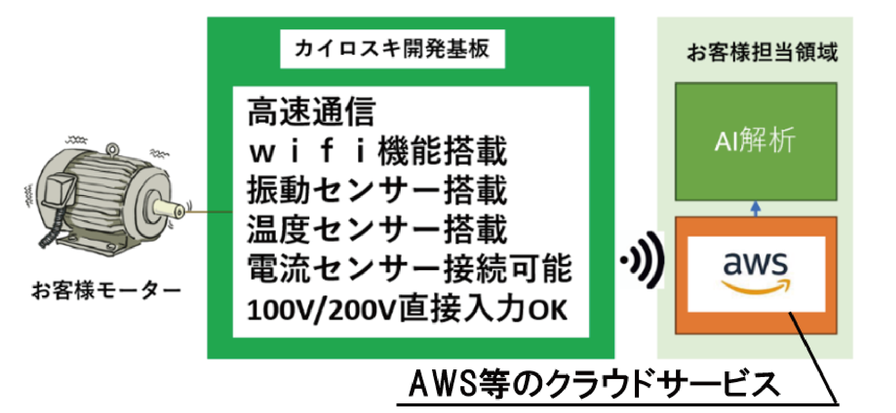 お客様のモーターに取り付けたカイロスキ開発基板からデータをお客様のもとでAWS等のクラウドサービスへアップし、お客様のもとでAI解析する