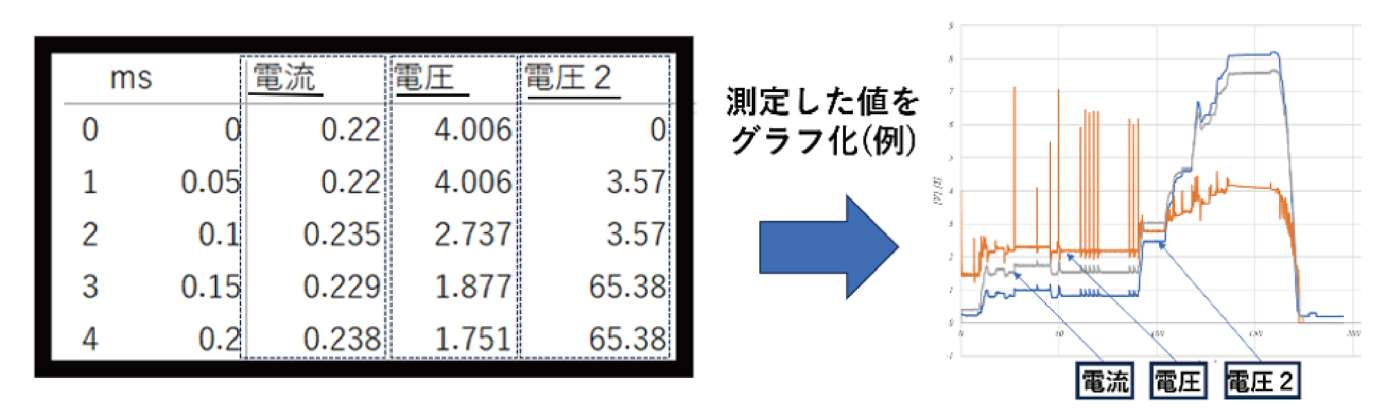 KMSデータロガーユニットで測定した値(電流、電圧1、電圧2)をグラフ化